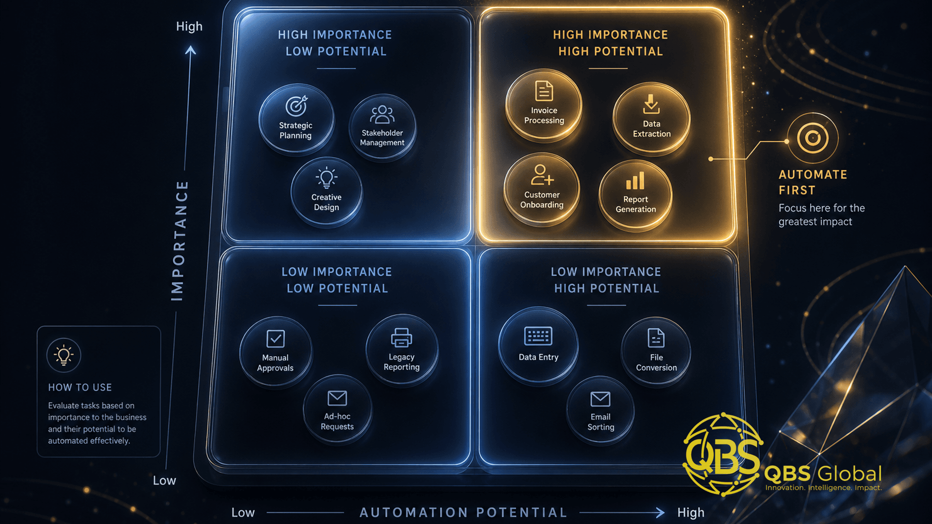 Abstract dark-navy and gold conceptual hero illustration for an article on which business processes to automate first checklist