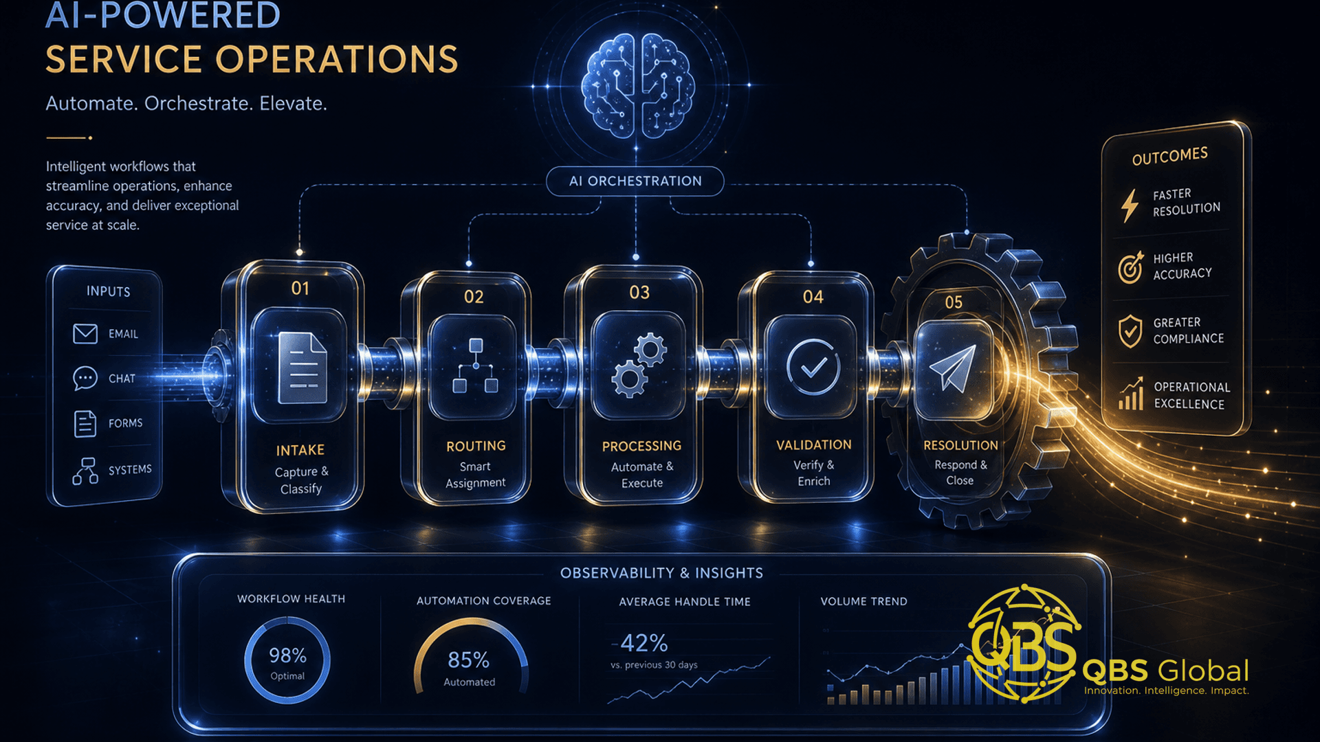 Abstract dark-navy and gold conceptual hero illustration for an article on ai workflow automation for service business operations