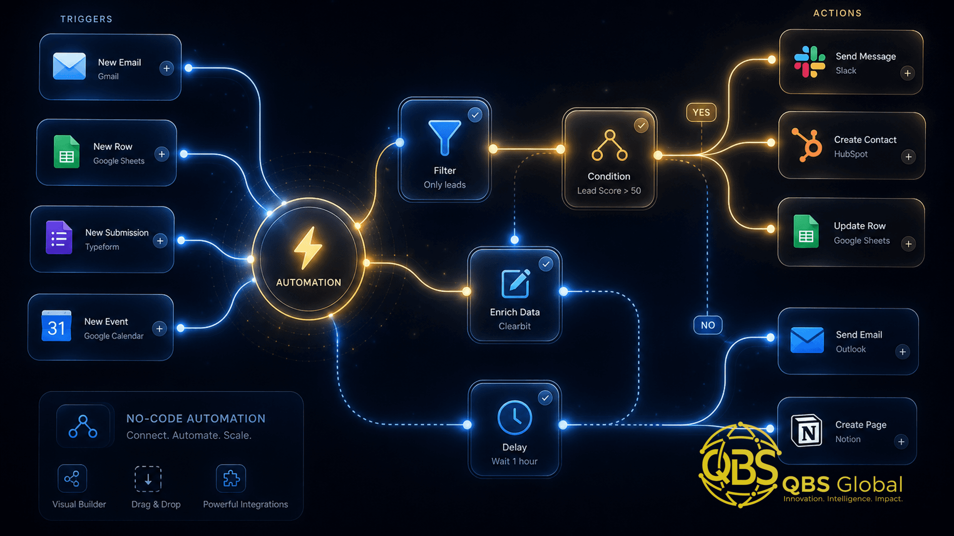 Abstract dark-navy and gold conceptual hero illustration for an article on n8n automation for business without a developer