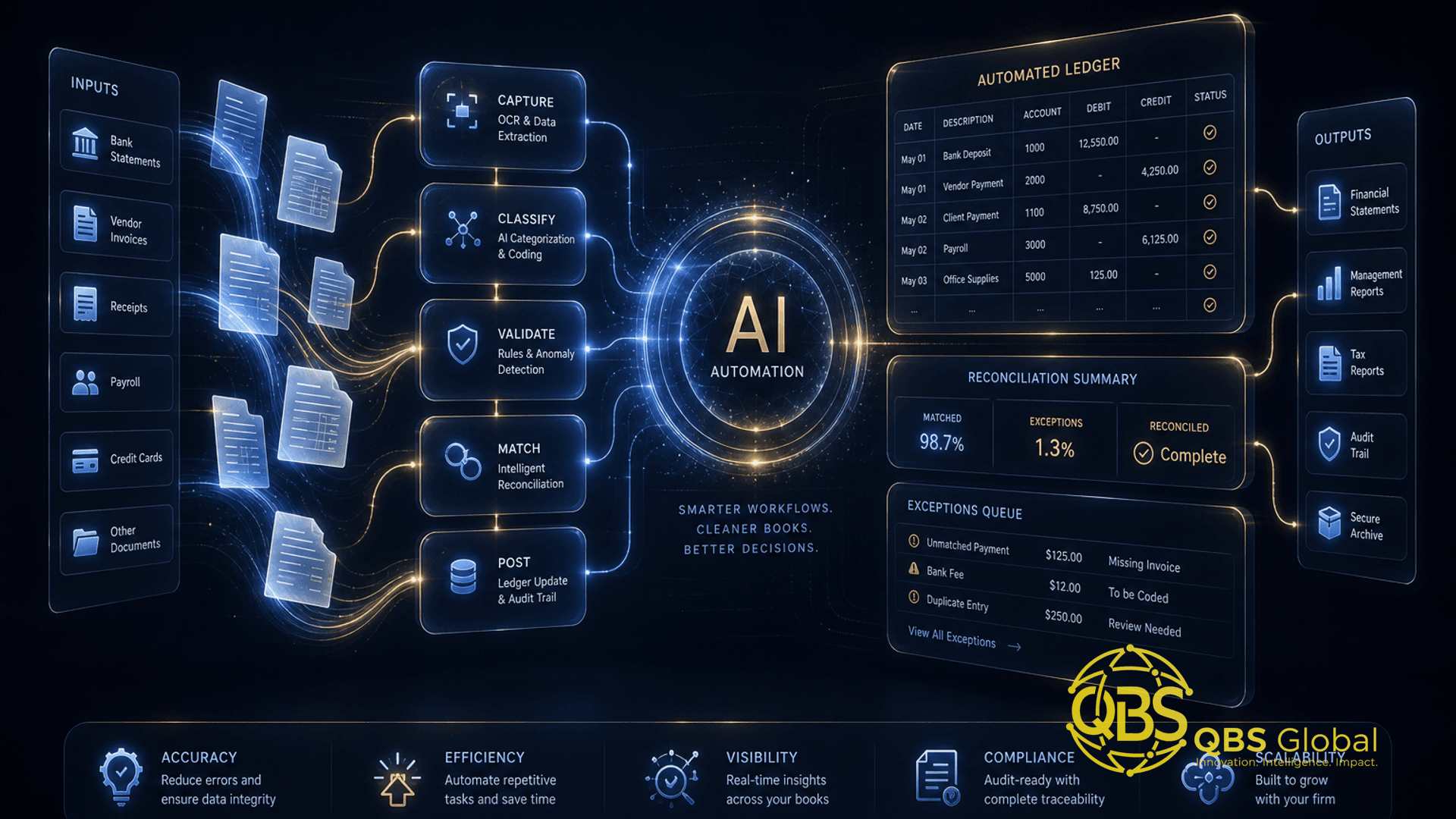 Abstract dark-navy and gold conceptual hero illustration for an article on AI automation for accounting firms workflow